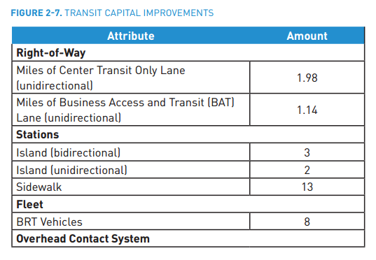 A breakdown of the proposed capital improvements in Madison BRT. (City of Seattle)