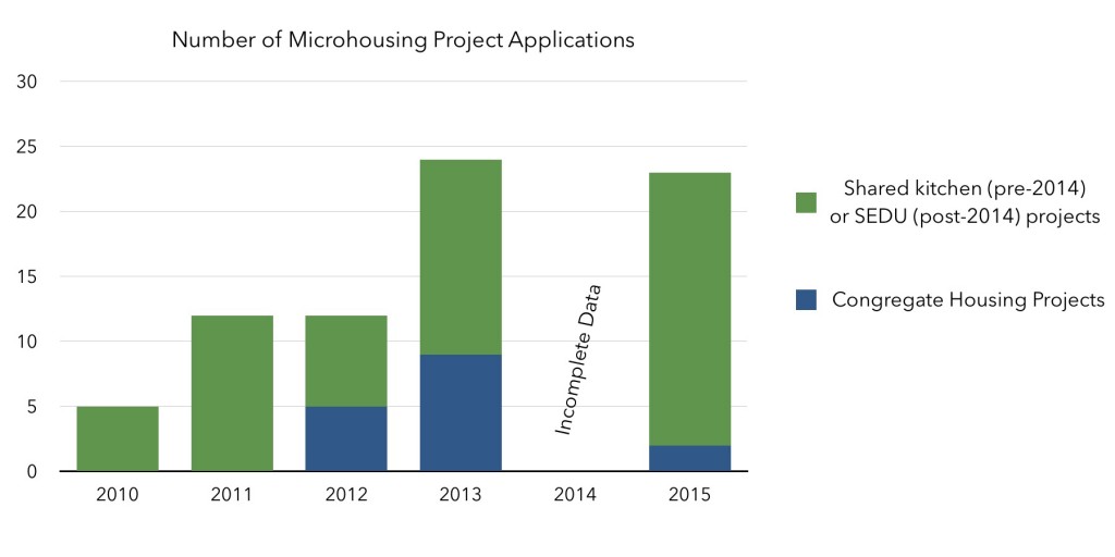 Microhousing development application data. Click to enlarge. (City of Seattle and Seattle in Progress)