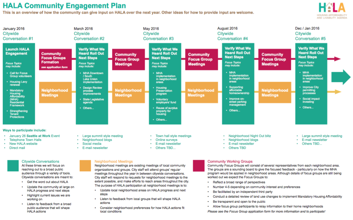 HALA engagement plan for 2016. Click to enlarge. (City of Seattle)