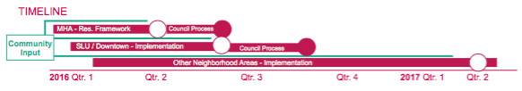 Legislative timeline for the MHA framework and anticipated implementation.