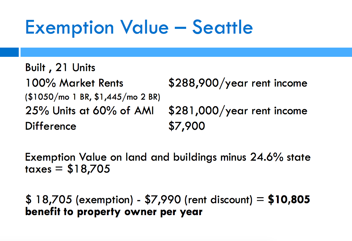A hypothetical Seattle building showing annual profit of $10,805. (City of Seattle)