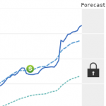 The upside of limiting housing with insane rules   like the owner-occupancy requirement. (Zillow)