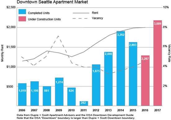 Seattle's downtown has been a growth engine. (Dupre+Scott)