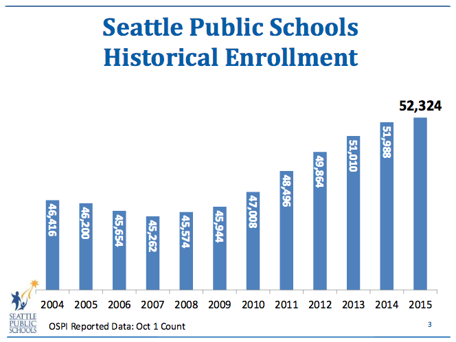 Enrollment has spiked dramatically.