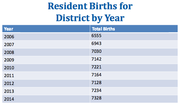 Resident births are trending up.