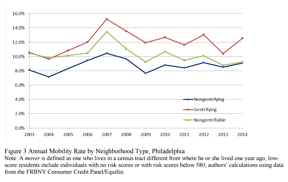gentrifying neighborhoods show slightly higher mobility rates.