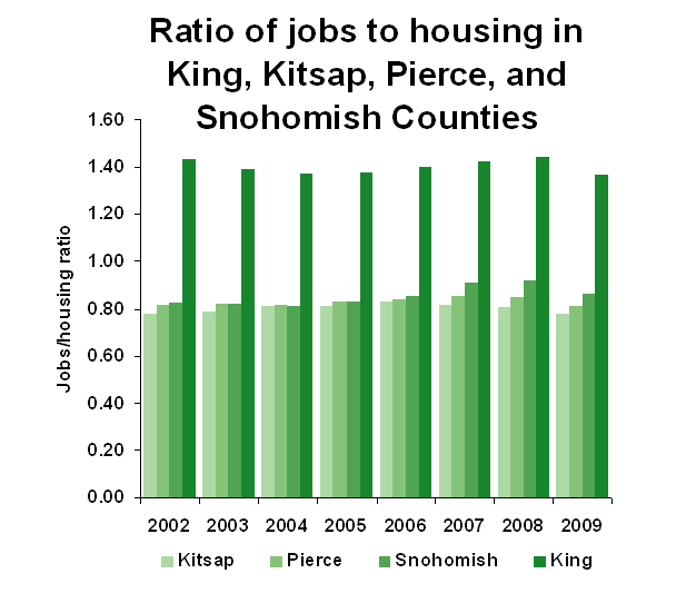 Jobs to housing ratios for the years from 2002 to 2009 in the Puget Sound. (King County)