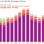 PSRC – Seatac Year-Over-Year Monthly Passenger Rates