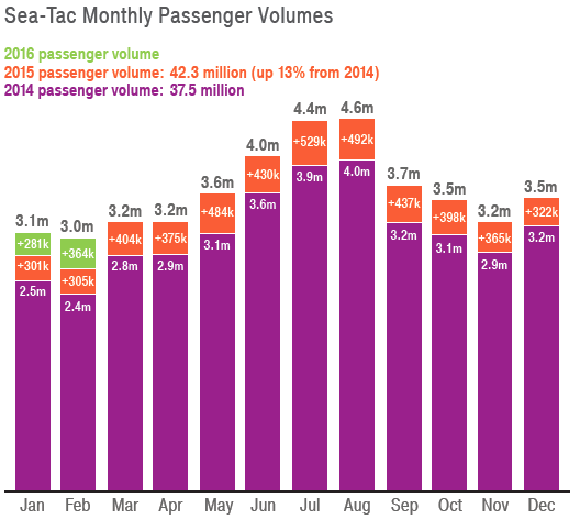 PSRC - Seatac Year-Over-Year Monthly Passenger Rates