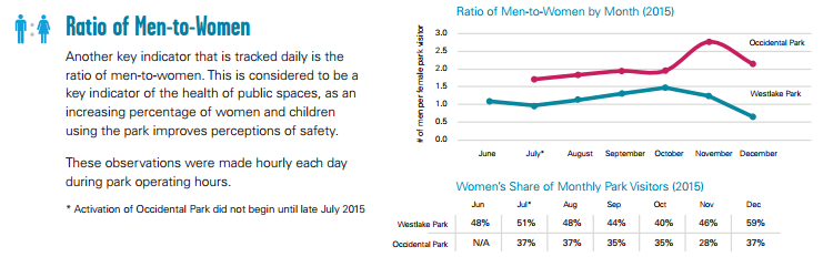 Gender comparison of park users at Westlake and Occidental. (City of Seattle)