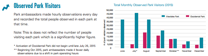 Month by month observations of park users. (City of Seattle)