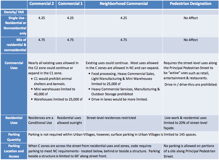 Comparison of zoning and development regulations. (City of Seattle)