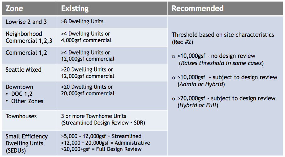 Comparison of design review thresholds, existing and recommended. (City of Seattle)