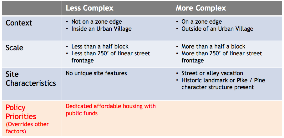 Comparison of how projects would be parsed by design review type using project characteristics. (City of Seattle)