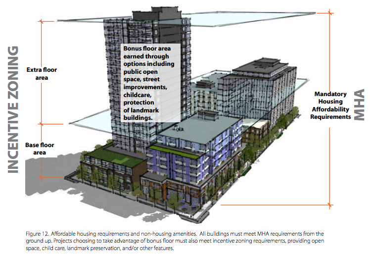 Diagram of how MHA and incentive zoning work together. (City of Seattle)