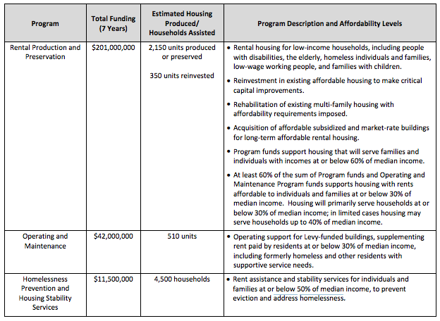 Housing Levy spending plan and benefits. (City of Seattle)