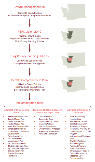 Inputs that help form the comprehensive plan. (City of Seattle)