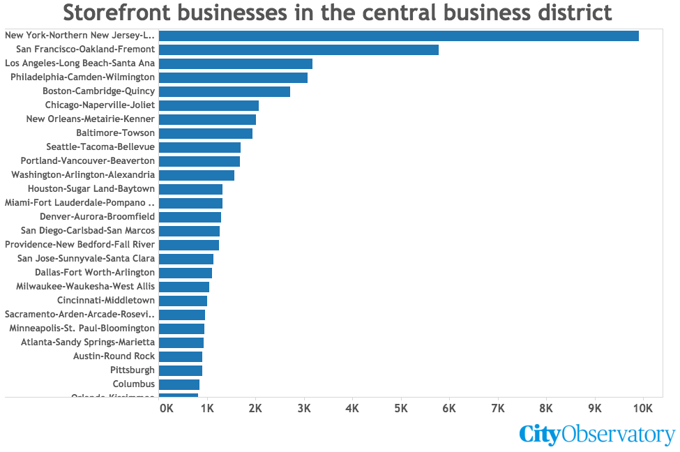 Metropolitan cities ranked by number of storefronts in central business district. (City Observatory / Tableau)