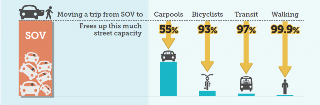 Driving alone is the least efficient mode of urban transportation. (Fehr & Peers)