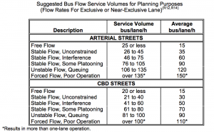 Source: Transit Capacity and Quality Service Manual