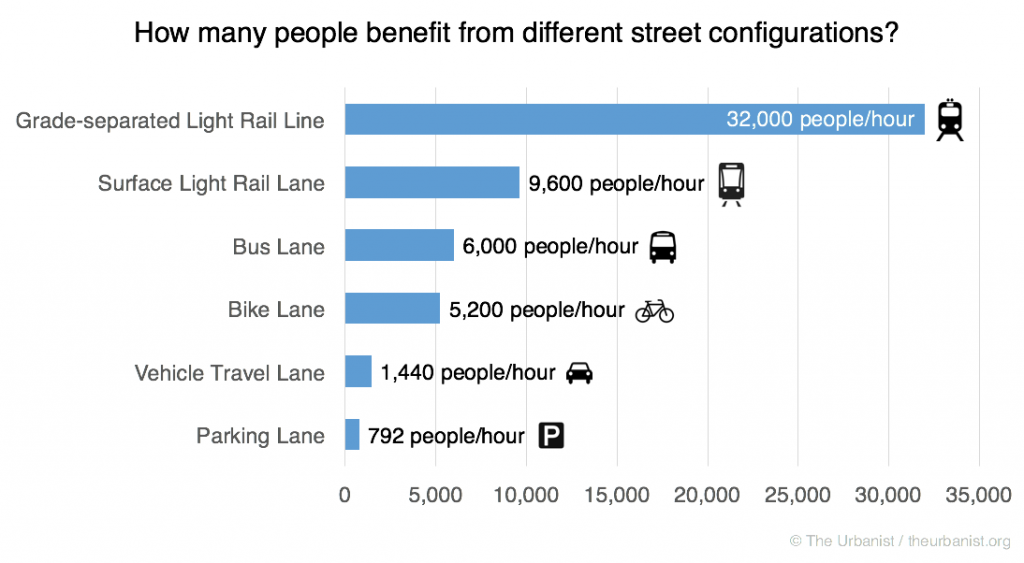 Capacity of different types of lanes.