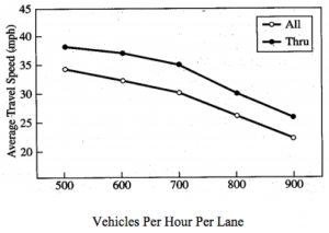 Roger P. Roess, Elena S. Prassas and William R. McShane (1998), Traffic Engineering, Prentice Hall.