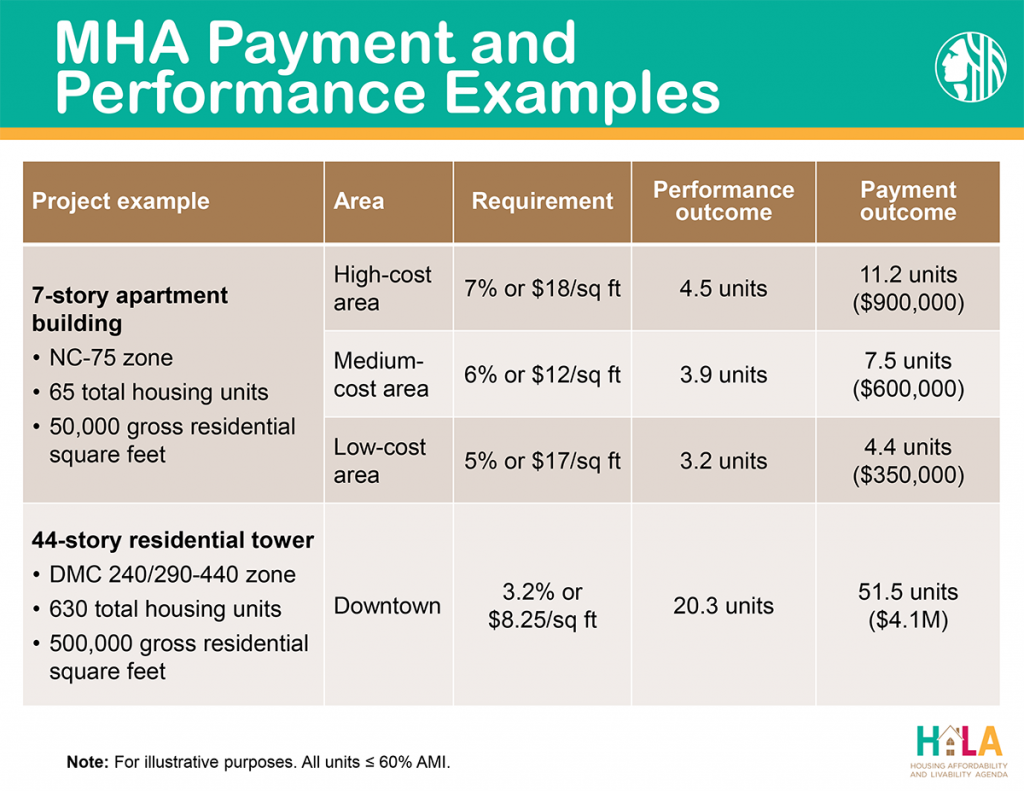 Illustrative examples of projects that would participate in the MHA-R program; actual fees and ratios to be determined later. (City of Seattle)