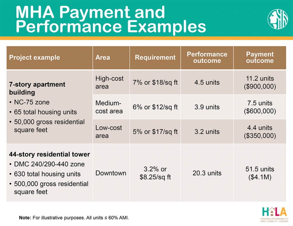 Examples of projects that would participate in the MHA-R program. (City of Seattle)