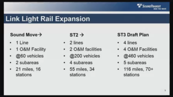 How the ST3 plan compares to previous Sound Transit expansions.