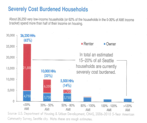 Severely Cost Burdened Homes