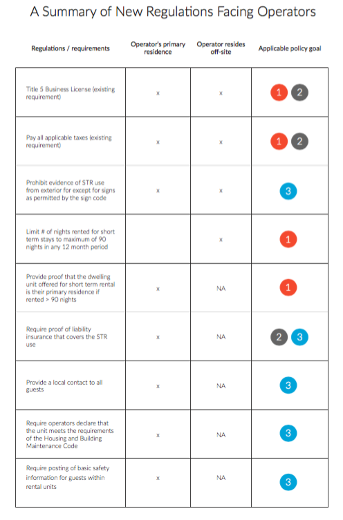 Summary chart to depict regulatory goals and requirements. (City of Seattle)