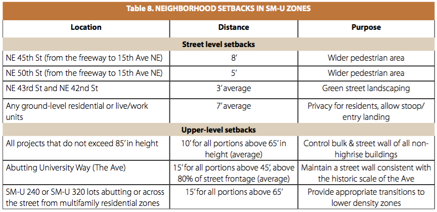 Proposed street-level and upper-level setback requirements. (City of Seattle)