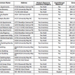 U District – Vulnerable Buildings