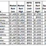 MFTE T1 2016 – Locations and Rent