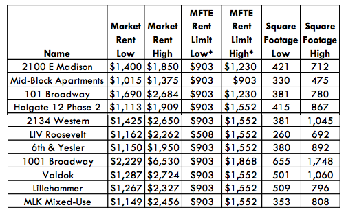 Newly approved projects to the MFTE program and the range of their units by price and square footage. (City of Seattle)