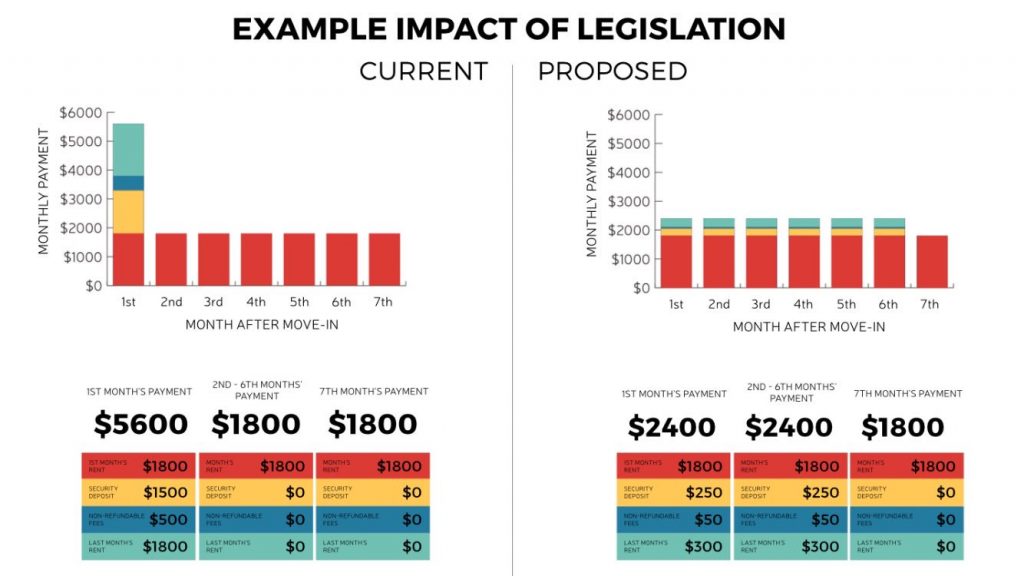 Sawant proposes to limit various move-in fees at one months rent and include a six month payment plan to make the cost of moving more manageable for the non-wealthy. (City of Seattle)