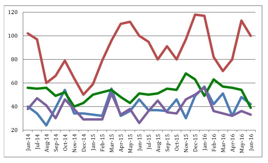 Police Reports by Month - Ballard Area: Whittier Heights (blue) is compared with downtown Ballard (green), Loyal Heights (purple), and Crown Hill (red) over a two-year period. 