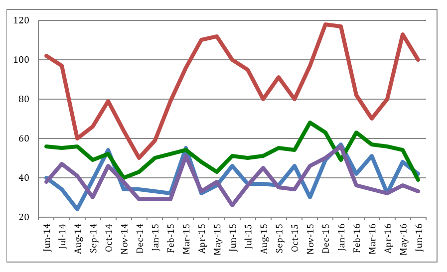 Police Reports by Month - Ballard Area: Whittier Heights (blue) is compared with downtown Ballard (green), Loyal Heights (purple), and Crown Hill (red) over a two-year period.