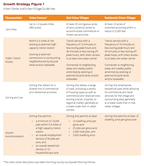 Growth strategy for urban centers and urban villages. (City of Seattle)