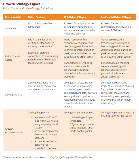 Growth Strategy figure explaining the scale and quality of urban villages and urban centers. (City of Seattle)