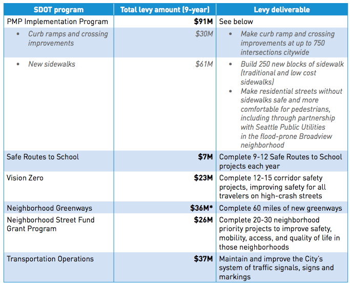 Move Seattle spending by category from the Pedestrian Master Plan (City of Seattle)