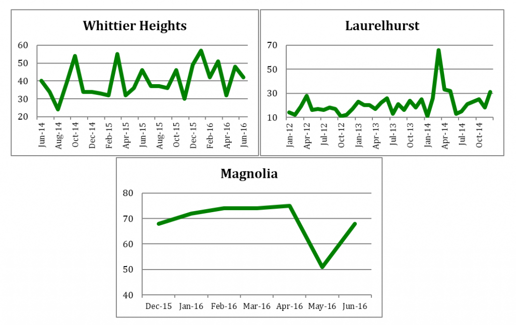 Police Reports by Month: Time periods reflect dates after patrols were hired or expanded.