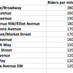Top Ten Corridors in Riders Per Mile