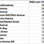 Top Ten Corridors in Riders Per Mile – BIG