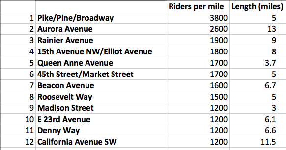 Top Ten Corridors in Riders Per Mile - BIG