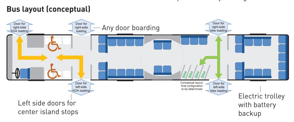 Conceptual interior for 60-foot trolleybuses to serve the corridor. (City of Seattle)