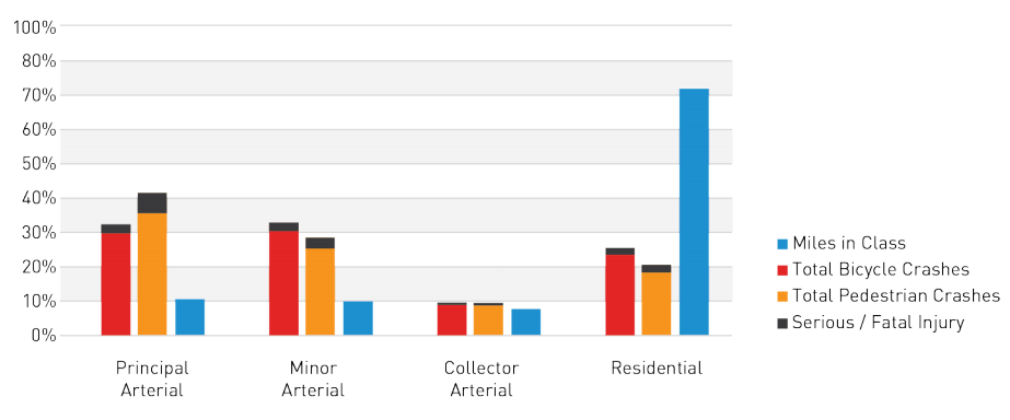Prevalence of street types amongst collisions. (City of Seattle)