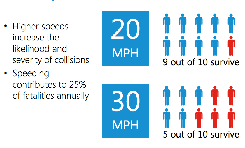 Speeds are correlated to survivability from collisions. (City of Seattle)