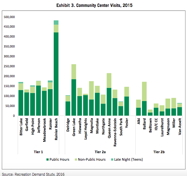 Rainier Beach Community Center had a half million visits in 2014. (City of Seattle)