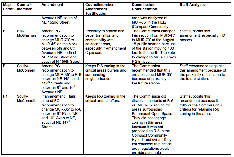 Summary of proposed zoning map amendments E through F1. (City of Shoreline)